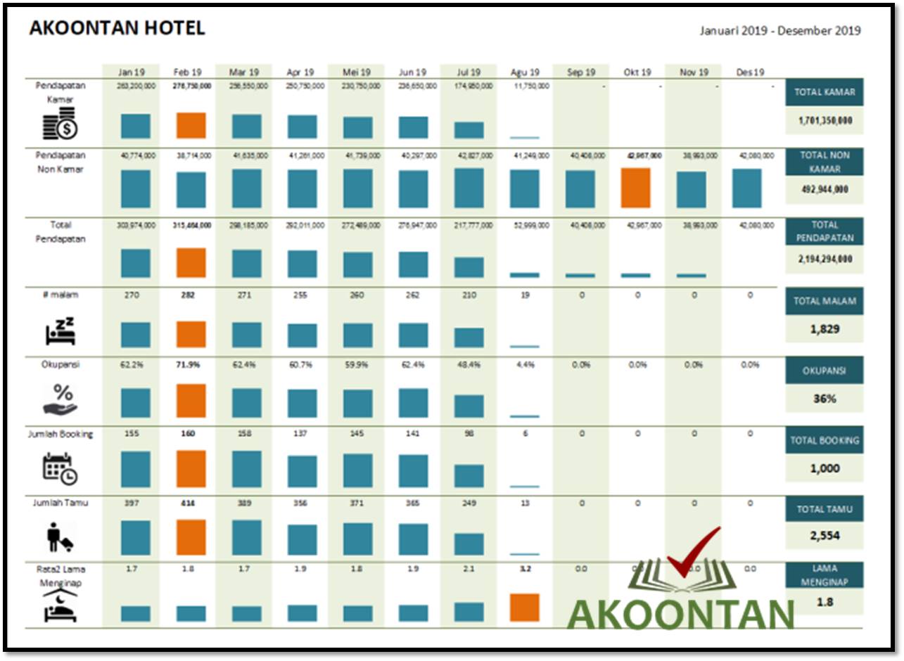Laporan Penjualan Hotel - Grafik 1 Tahun